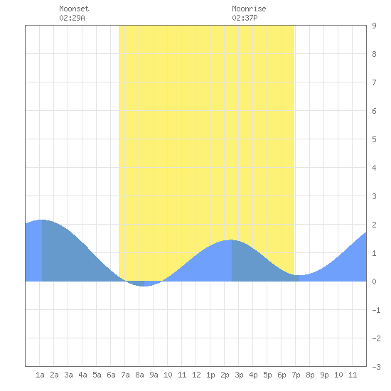 Palmyra Island tide chart for Saturday, April 29, 2023