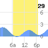 Palmyra Island tide chart for Saturday, April 29, 2023