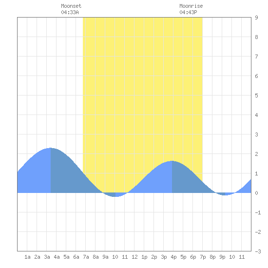 Palmyra Island tide chart for Sunday, April 2, 2023