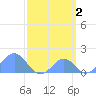 Palmyra Island tide chart for Sunday, April 2, 2023