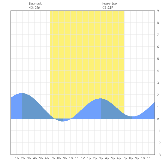 Palmyra Island tide chart for Sunday, April 30, 2023