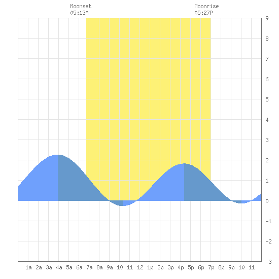 Palmyra Island tide chart for Monday, April 3, 2023