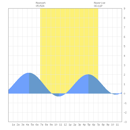Palmyra Island tide chart for Tuesday, April 4, 2023