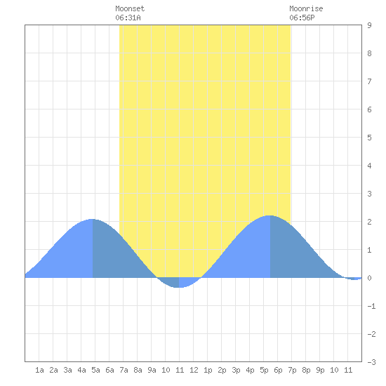 Palmyra Island tide chart for Wednesday, April 5, 2023