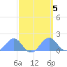 Palmyra Island tide chart for Wednesday, April 5, 2023