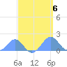 Palmyra Island tide chart for Thursday, April 6, 2023