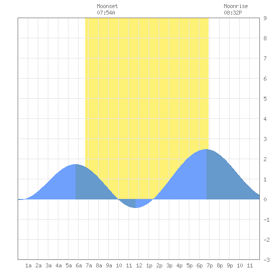 Palmyra Island tide chart for Friday, April 7, 2023