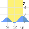 Palmyra Island tide chart for Friday, April 7, 2023