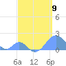 Palmyra Island tide chart for Sunday, April 9, 2023