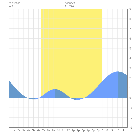 Palmyra Island tide chart for Wednesday, May 10, 2023