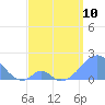 Palmyra Island tide chart for Wednesday, May 10, 2023
