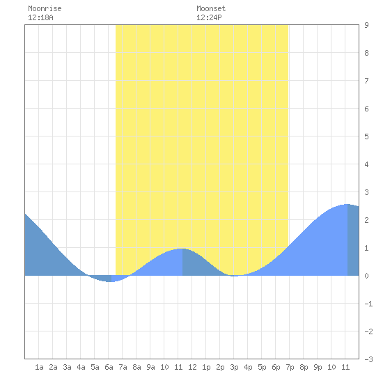 Palmyra Island tide chart for Thursday, May 11, 2023