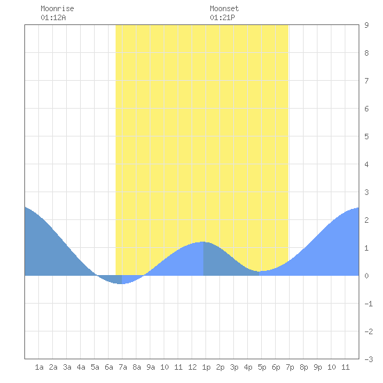 Palmyra Island tide chart for Friday, May 12, 2023