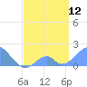 Palmyra Island tide chart for Friday, May 12, 2023