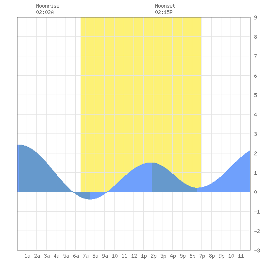 Palmyra Island tide chart for Saturday, May 13, 2023