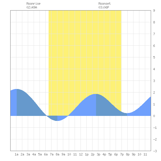Palmyra Island tide chart for Sunday, May 14, 2023