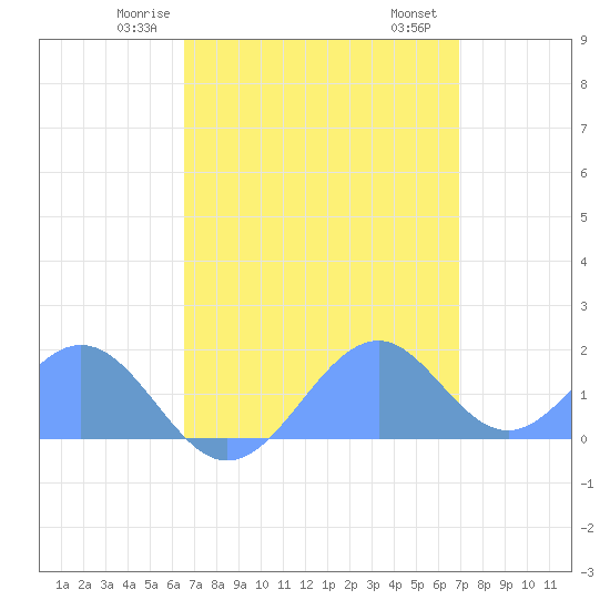 Palmyra Island tide chart for Monday, May 15, 2023
