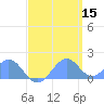 Palmyra Island tide chart for Monday, May 15, 2023