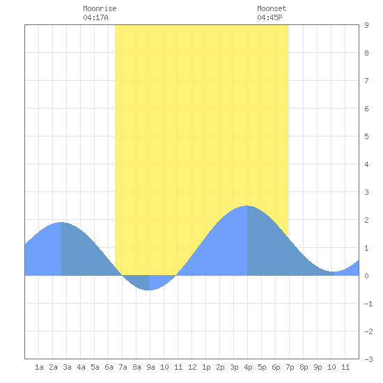 Palmyra Island tide chart for Tuesday, May 16, 2023