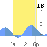 Palmyra Island tide chart for Tuesday, May 16, 2023