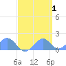 Palmyra Island tide chart for Monday, May 1, 2023