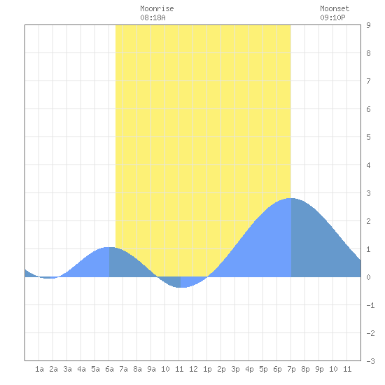 Palmyra Island tide chart for Sunday, May 21, 2023
