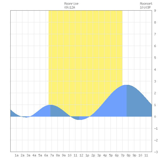 Palmyra Island tide chart for Monday, May 22, 2023