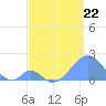 Palmyra Island tide chart for Monday, May 22, 2023