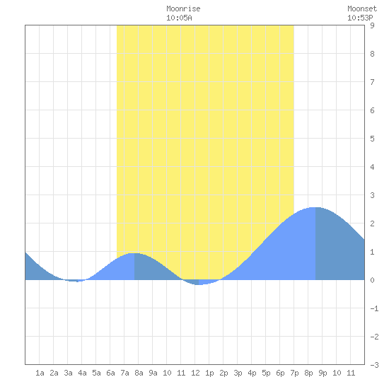 Palmyra Island tide chart for Tuesday, May 23, 2023
