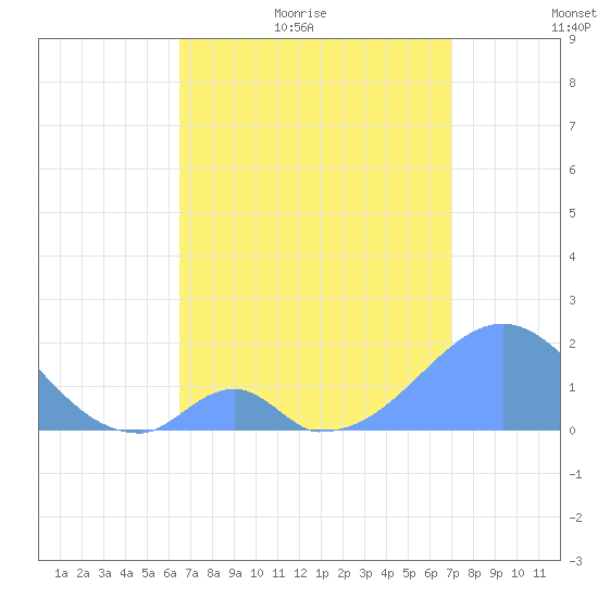 Palmyra Island tide chart for Wednesday, May 24, 2023