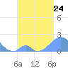 Palmyra Island tide chart for Wednesday, May 24, 2023