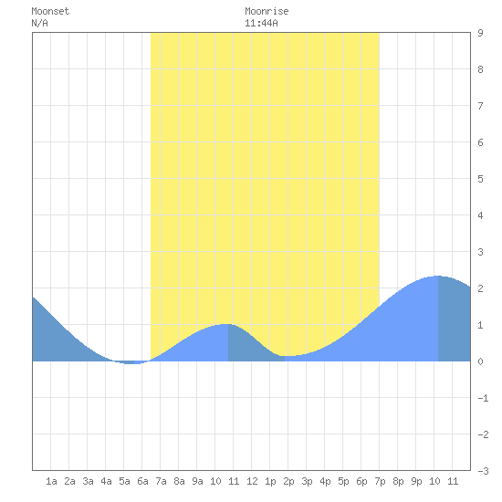 Palmyra Island tide chart for Thursday, May 25, 2023