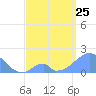 Palmyra Island tide chart for Thursday, May 25, 2023