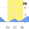 Palmyra Island tide chart for Friday, May 26, 2023