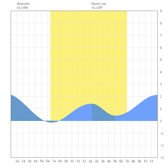 Palmyra Island tide chart for Saturday, May 27, 2023