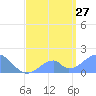 Palmyra Island tide chart for Saturday, May 27, 2023