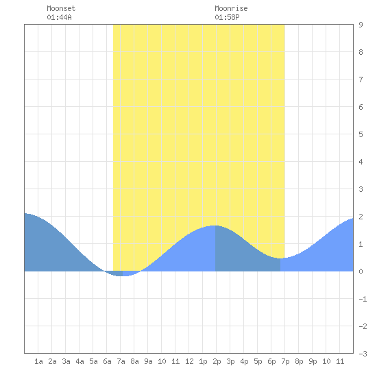 Palmyra Island tide chart for Sunday, May 28, 2023