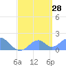 Palmyra Island tide chart for Sunday, May 28, 2023