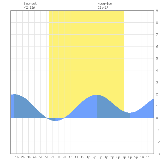 Palmyra Island tide chart for Monday, May 29, 2023