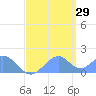 Palmyra Island tide chart for Monday, May 29, 2023