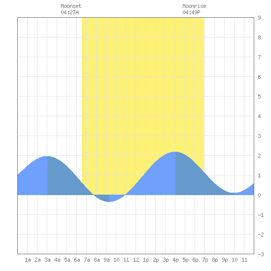 Palmyra Island tide chart for Tuesday, May 2, 2023