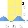 Palmyra Island tide chart for Tuesday, May 2, 2023