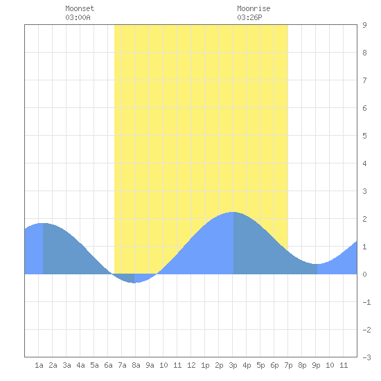 Palmyra Island tide chart for Tuesday, May 30, 2023