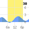 Palmyra Island tide chart for Tuesday, May 30, 2023