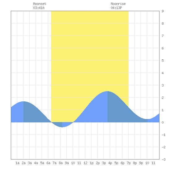 Palmyra Island tide chart for Wednesday, May 31, 2023