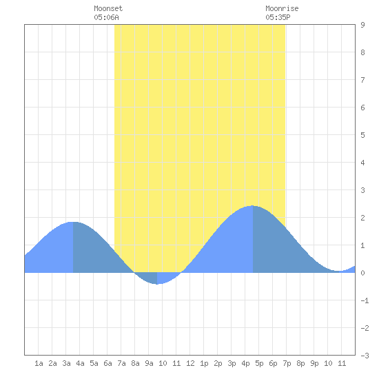 Palmyra Island tide chart for Wednesday, May 3, 2023