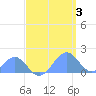 Palmyra Island tide chart for Wednesday, May 3, 2023