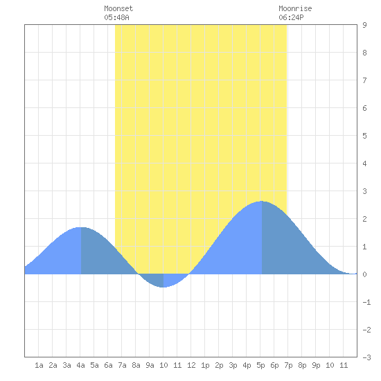 Palmyra Island tide chart for Thursday, May 4, 2023