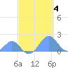 Palmyra Island tide chart for Thursday, May 4, 2023