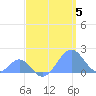 Palmyra Island tide chart for Friday, May 5, 2023